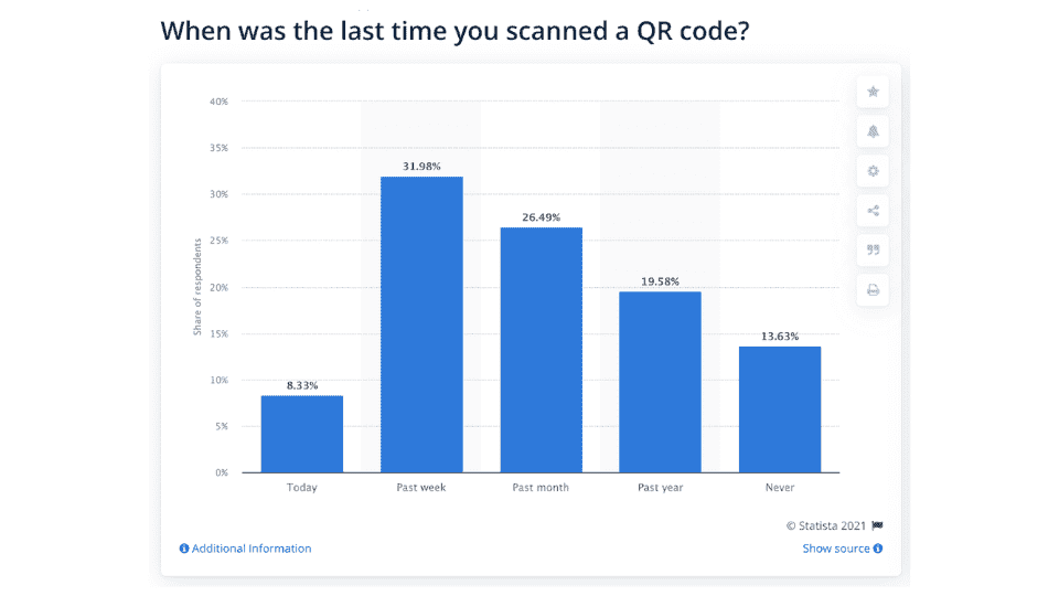 QR Codes' accelerated adoption in western countries took off during COVID-19